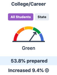 53% of students are prepared 